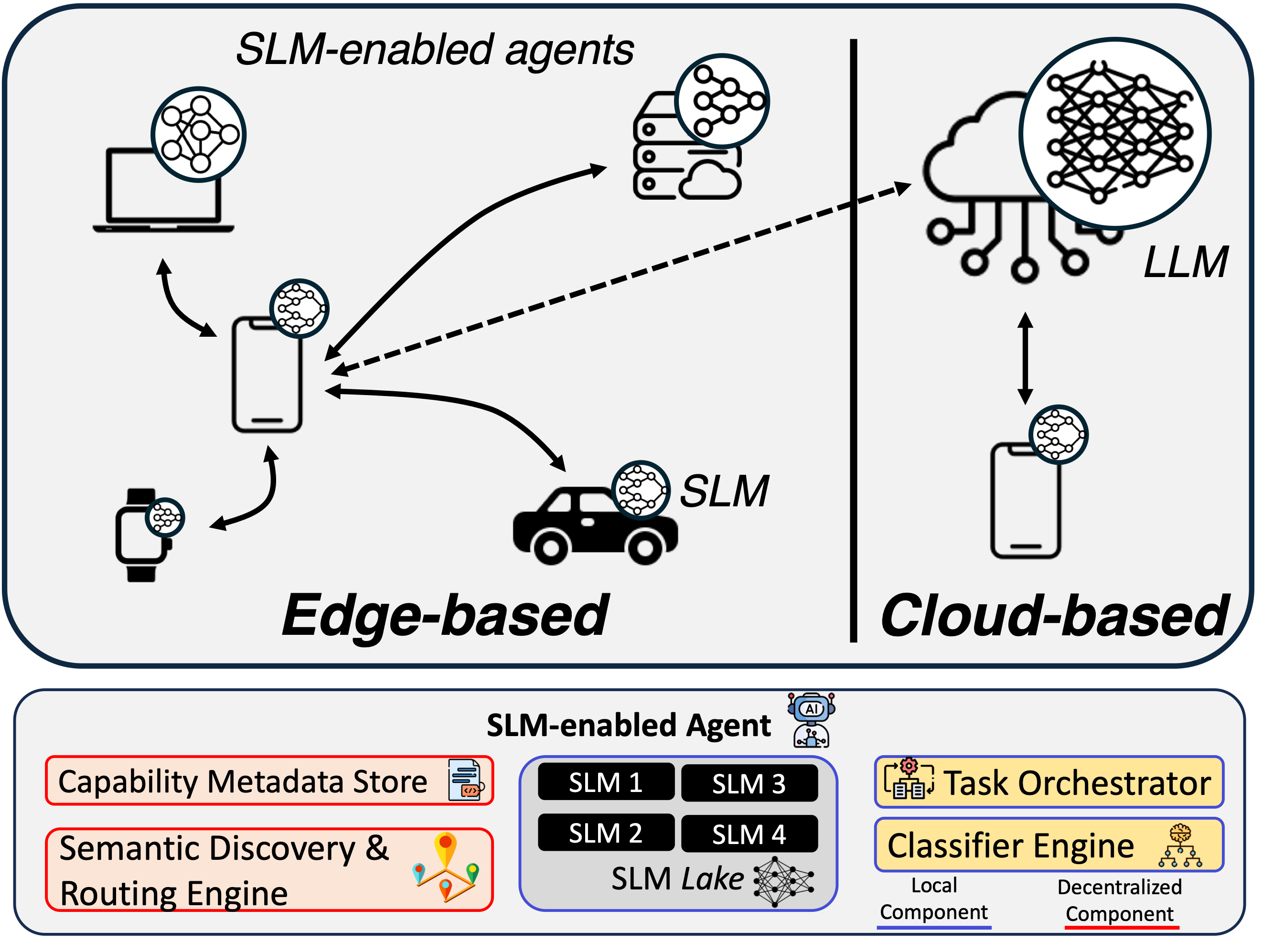 Diagram of cooperative LLMs across edge and cloud