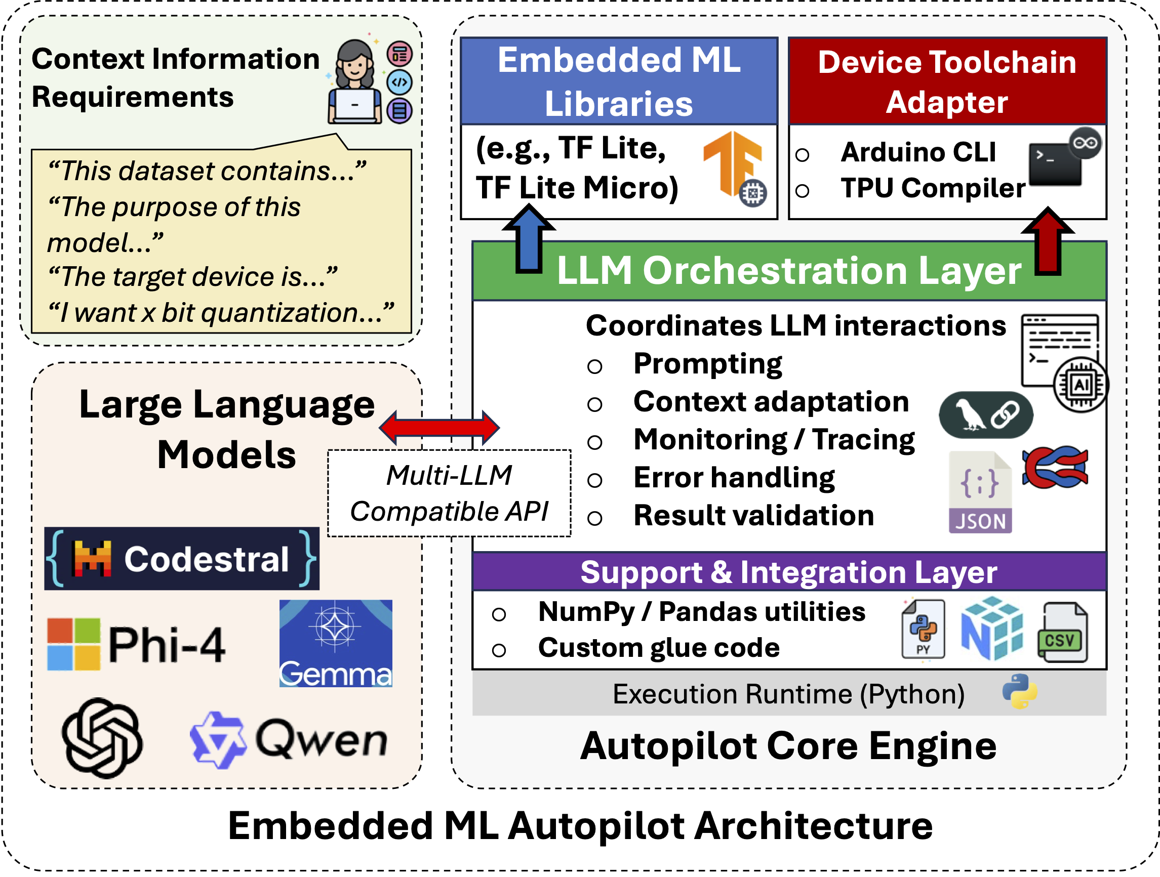 Tiny microcontrollers running ML workloads