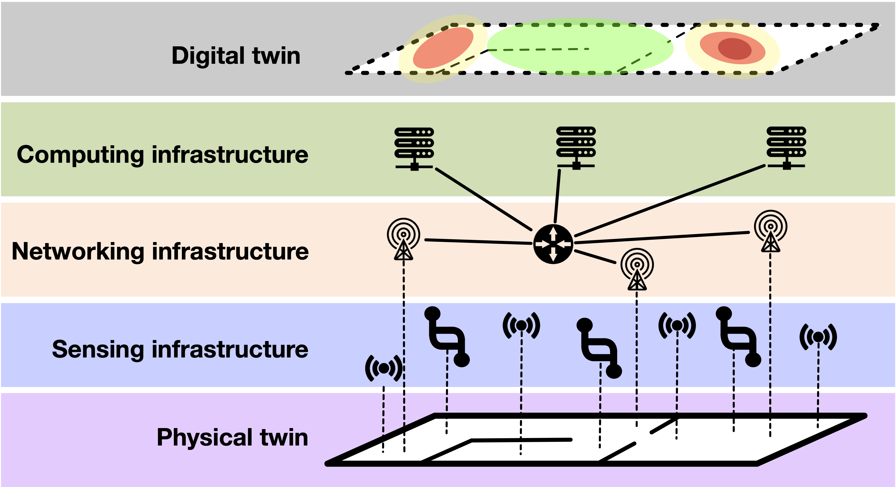 Digital twin visualization over a campus network